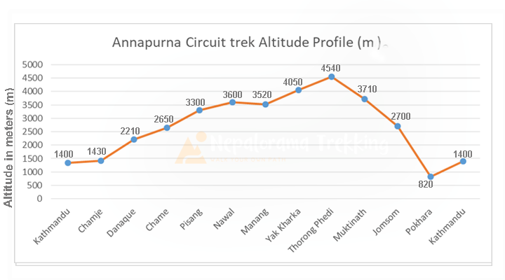 Annapurna circuit Trek altitude chart