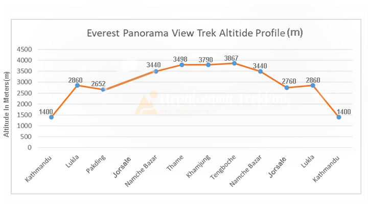 Everest Panormic View Trek altitude chart