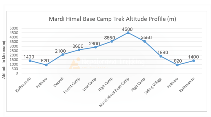 Mardi Himal Base Camp Trek Altitude profile 