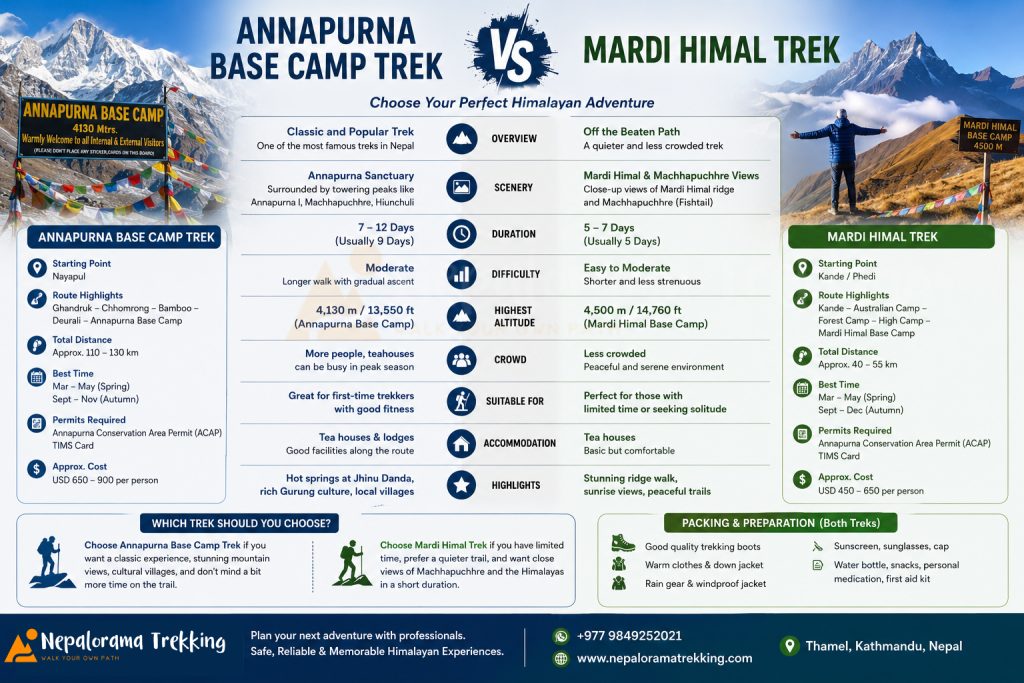 Annapurna Base Camp Trek VsMardi Himal Trek 
ABC Vs Mardi himal
Choosing between Mardi Himal Trek and Annapurna Base Camp Trek