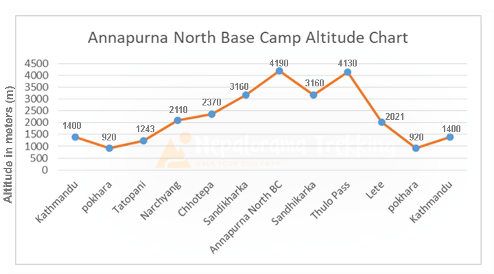 Annapurna North Base Camp Trek Itinerary (10 Days) 1 Annapurna north base Camp Trek altitude chart