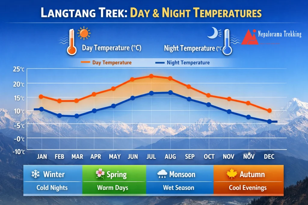 Langtang Trek Weather Comparison: Best Time to Trek in Nepal 1 lANGTANG TREK DAY NIGHT TEMPRATURE | lANGTANG TREK WEATHER